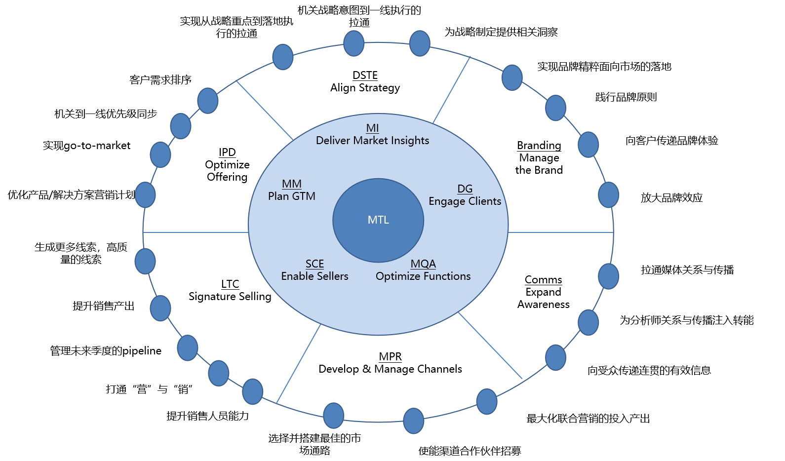 市場到線索(MTL)1.png 市場到線索(MTL)1.png